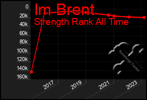 Total Graph of Im Brent