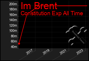 Total Graph of Im Brent