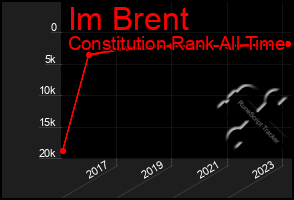 Total Graph of Im Brent