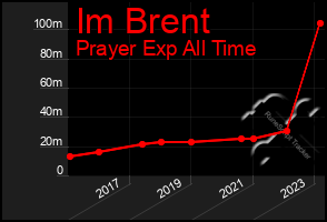 Total Graph of Im Brent