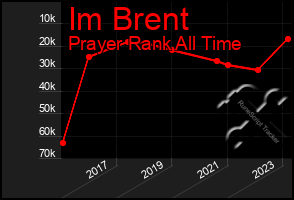 Total Graph of Im Brent