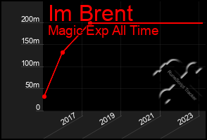 Total Graph of Im Brent