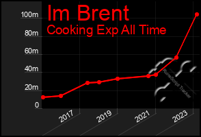 Total Graph of Im Brent