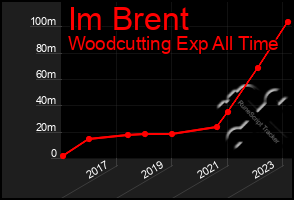 Total Graph of Im Brent