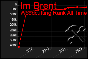 Total Graph of Im Brent