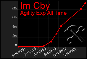 Total Graph of Im Cby