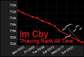 Total Graph of Im Cby