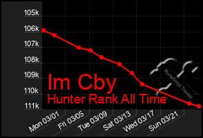 Total Graph of Im Cby