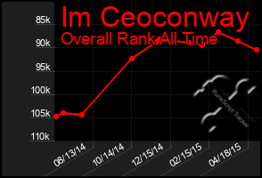 Total Graph of Im Ceoconway