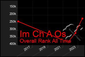 Total Graph of Im Ch A Os