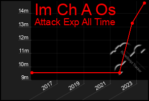 Total Graph of Im Ch A Os