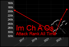 Total Graph of Im Ch A Os