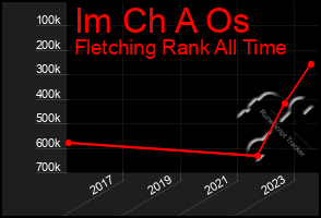 Total Graph of Im Ch A Os