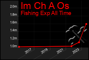 Total Graph of Im Ch A Os