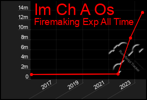 Total Graph of Im Ch A Os