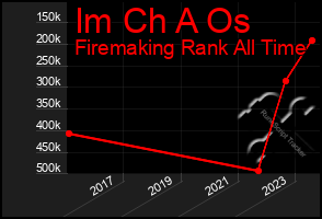 Total Graph of Im Ch A Os