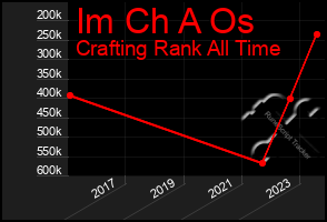 Total Graph of Im Ch A Os