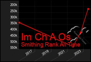 Total Graph of Im Ch A Os