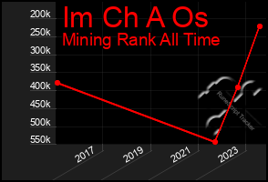 Total Graph of Im Ch A Os