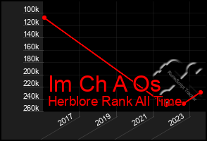 Total Graph of Im Ch A Os