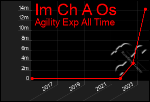 Total Graph of Im Ch A Os