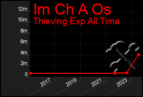 Total Graph of Im Ch A Os