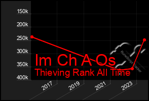 Total Graph of Im Ch A Os