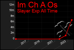 Total Graph of Im Ch A Os