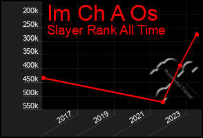 Total Graph of Im Ch A Os