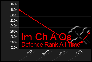 Total Graph of Im Ch A Os