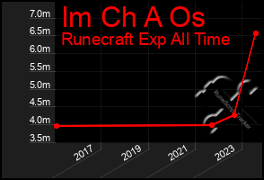 Total Graph of Im Ch A Os