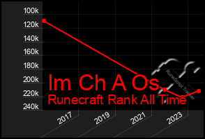 Total Graph of Im Ch A Os