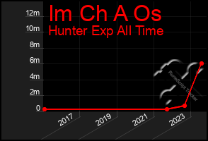 Total Graph of Im Ch A Os