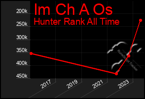 Total Graph of Im Ch A Os