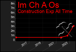 Total Graph of Im Ch A Os