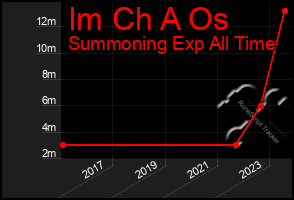 Total Graph of Im Ch A Os