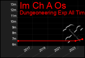 Total Graph of Im Ch A Os