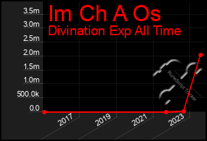 Total Graph of Im Ch A Os