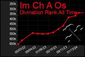 Total Graph of Im Ch A Os