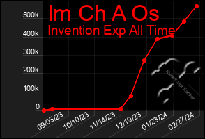 Total Graph of Im Ch A Os