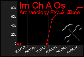 Total Graph of Im Ch A Os