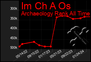 Total Graph of Im Ch A Os