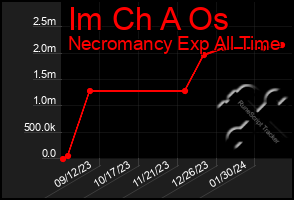 Total Graph of Im Ch A Os