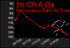 Total Graph of Im Ch A Os