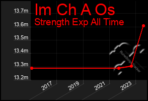 Total Graph of Im Ch A Os