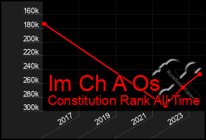 Total Graph of Im Ch A Os