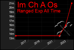 Total Graph of Im Ch A Os