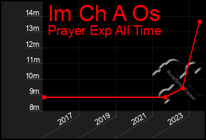 Total Graph of Im Ch A Os