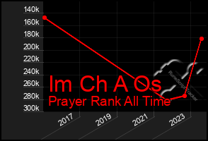 Total Graph of Im Ch A Os