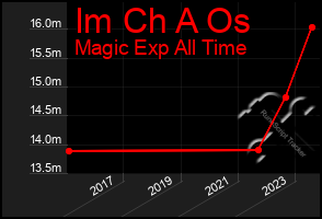 Total Graph of Im Ch A Os